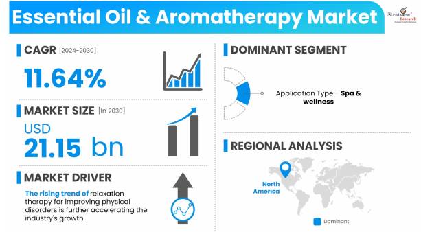 Essential-Oil-and-Aromatherapy-Market-Dynamics